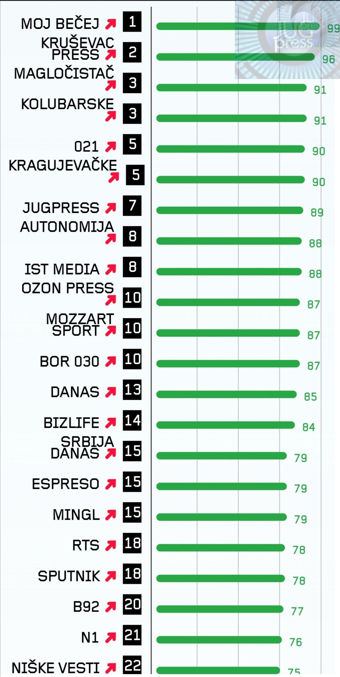 Indeks privatnosti u medijima za 2024: JUGpress sedmi u veoma jakoj ...