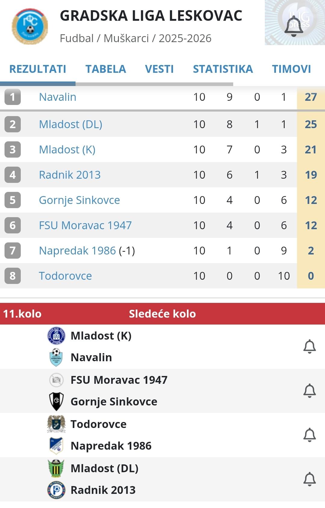 Gradska liga Leskovac: Navalin na čelu tabele - JUGPRESS